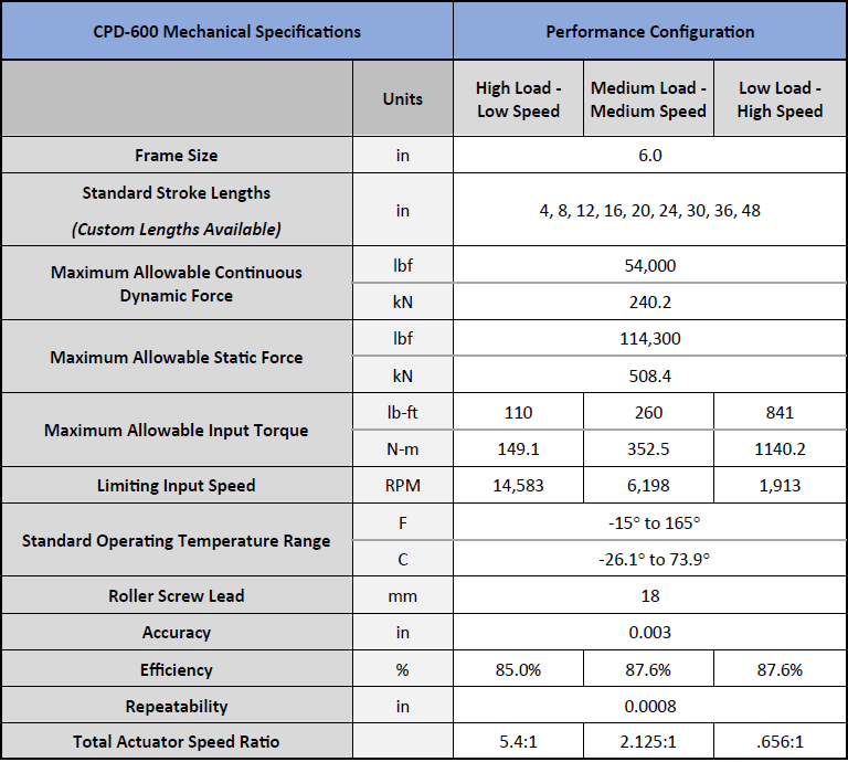 CPD-600 Mechanical Specifications