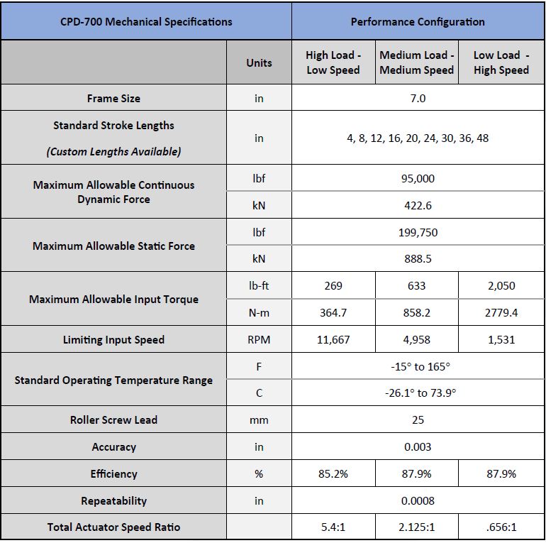 CPD-700 Mechanical Specifications