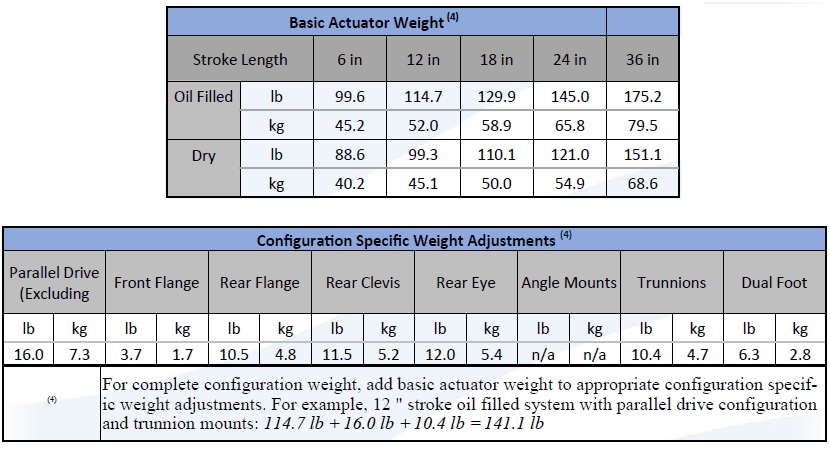 CPD-600 System Weight
